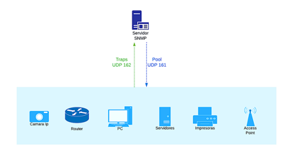 Ilustración sobre el funcionamiento del protocolo SNMP (Simple Network Management Protocol) cliente-servidor
